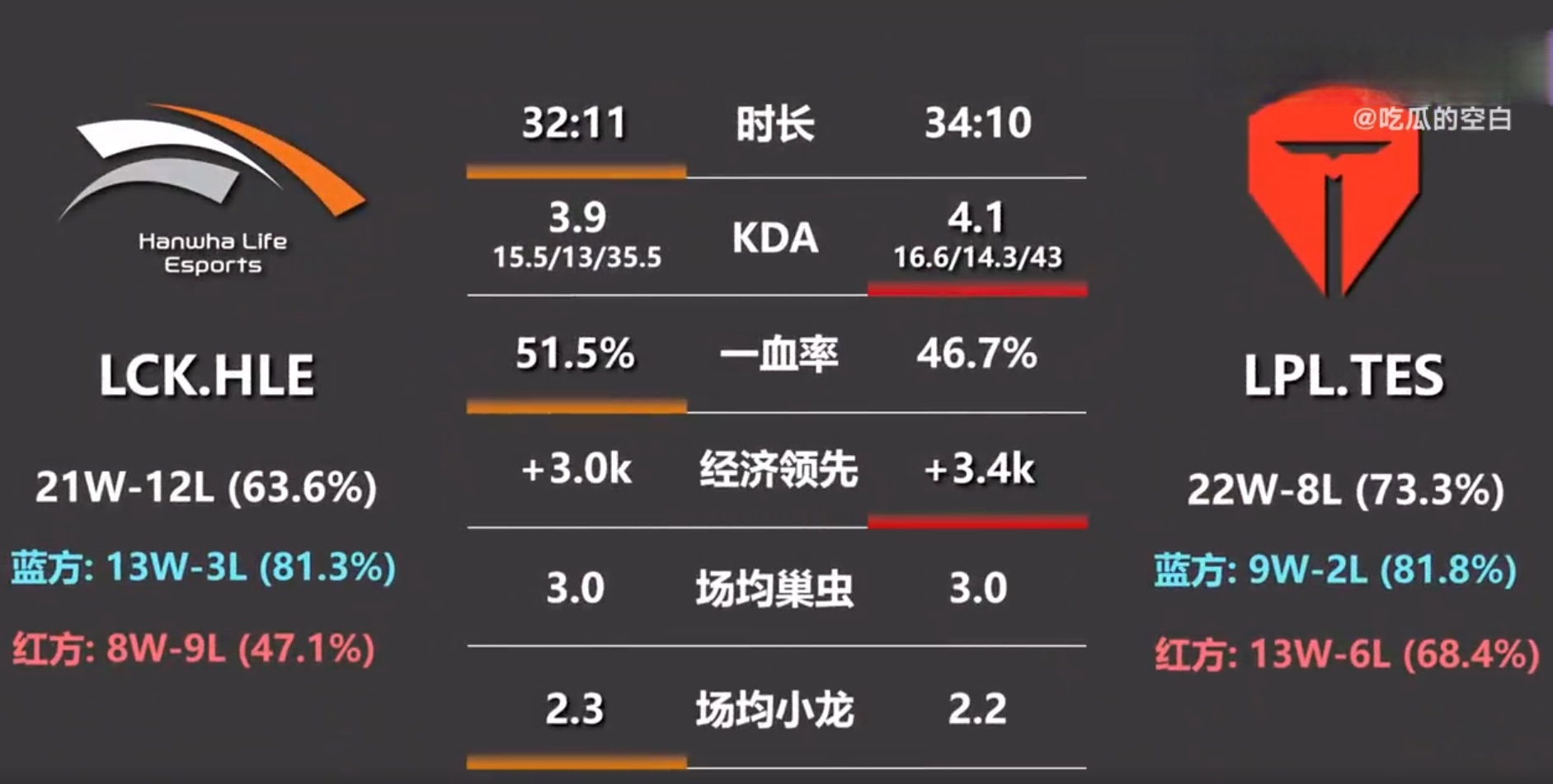 TES逆转C9,Nemesis打破历史纪录 TES逆转C9,Nemesis打破历史纪录